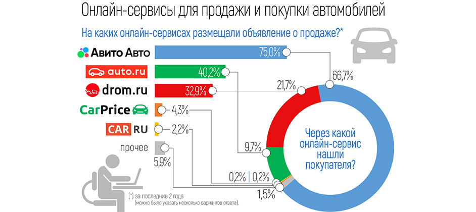 Авито Авто признан автовладельцами лучшим онлайн-сервисом для покупки и продажи автомобилей